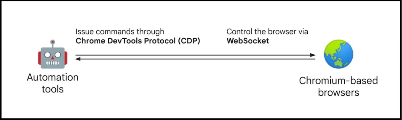 Chrome DevTools Protocol
