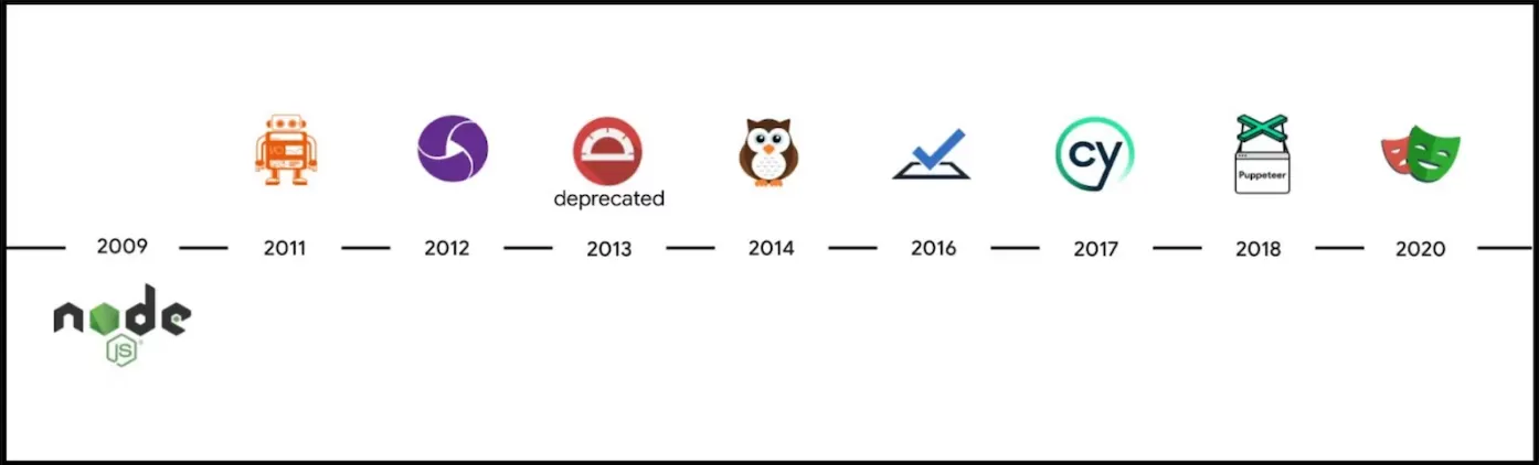 Javascript test automation tools