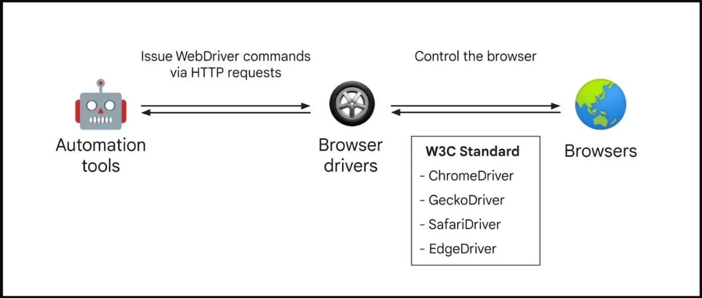 WebDriver “classic”
